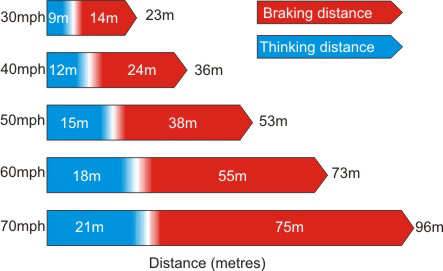 stopping distances driving distance highway code emergency stop speed diagram road study dry rules braking system typical vehicle ld collision