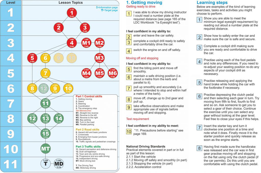 LD System Programme and Targets diagram