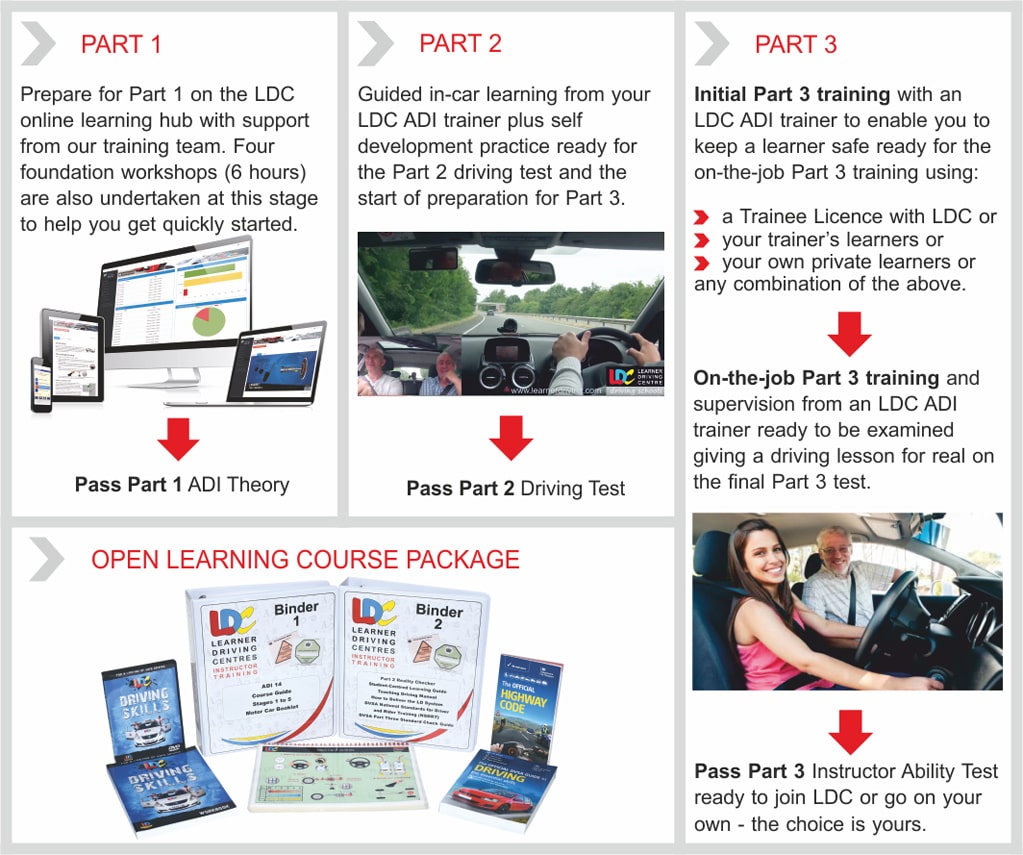 Course Overview Diagram