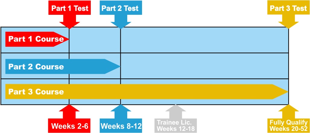 Course Timeline