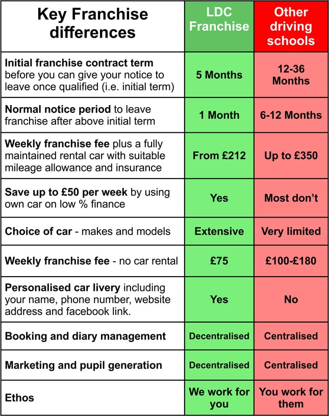 National driving school franchise comparison table