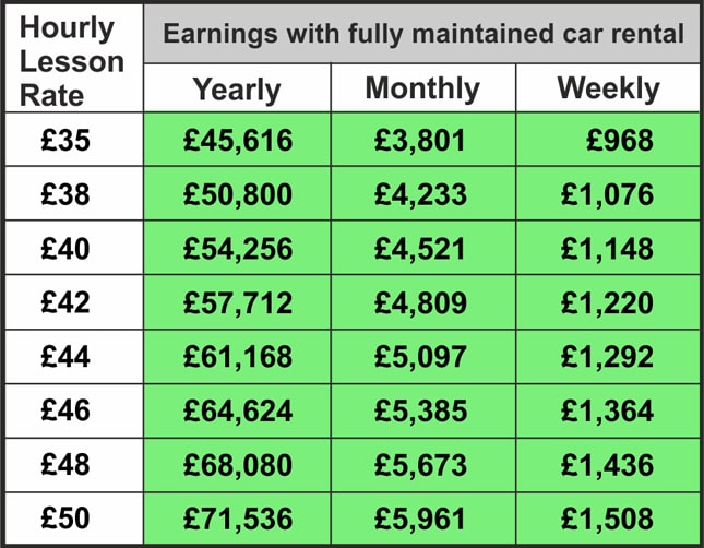 LDC driving school franchise earnings table