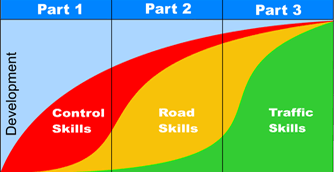 How the LD System course programme works