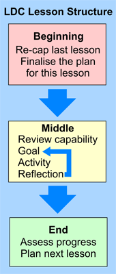 How the lessons work